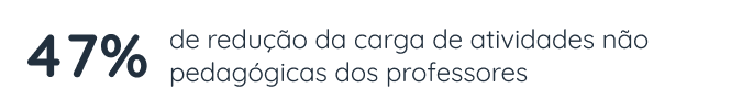 47% de reduçao da carga de atividades não pedagógicas dos professores